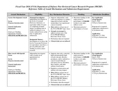 Fiscal YearFY16) Department of Defense Peer Reviewed Cancer Research Program (PRCRP) Reference Table of Award Mechanisms and Submission Requirements Award Mechanism Career Development Award Go to: Program Announce