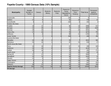 Fayette County[removed]Census Data (10% Sample)  Municipality Brownsville Bullskin