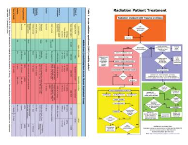 	 •	 Acute radiation syndrome (ARS, table 1)—Expressed in different organ systems at different 	 	 	 times after substantial exposure to radiation. Common symptoms include: 	 	 -	 Skin erythema—Often cyclic, appea