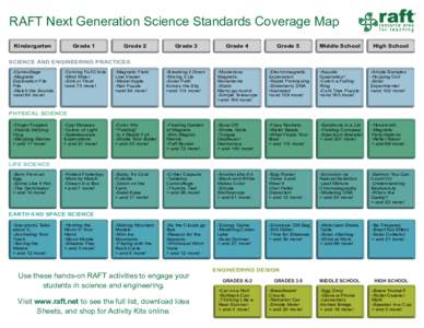 RAFT Next Generation Science Standards Coverage Map Kindergarten Grade 1  Grade 2