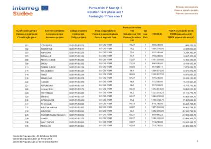 Primera convocatoria  Puntuación 1ª fase eje 1 Premier appel à projets