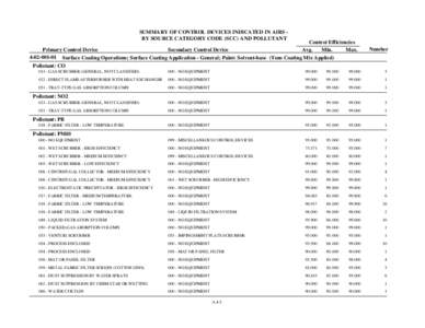 SUMMARY OF CONTROL DEVICES INDICATED IN AIRS BY SOURCE CATEGORY CODE (SCC) AND POLLUTANT  Control Efficiencies Primary Control Device Secondary Control Device Avg.