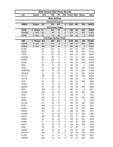 2016 Kansas QSO Party Results Call Award  QTH