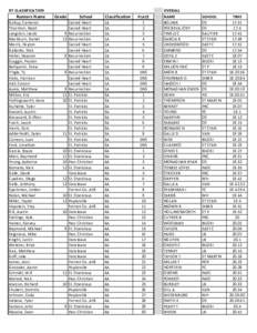 BY	
  CLASSIFICATION  Runners	
  Name Gallup,	
  Cameron Thornton,	
  Noah Langston,	
  Jacob