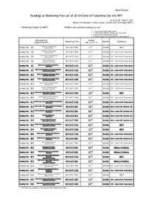 News Release  Readings at Monitoring Post out of 20 Km Zone of Fukushima Dai-ichi NPP As of 16：00 April 27, 2011 Ministry of Education, Culture, Sports, Science and Technology (MEXT)