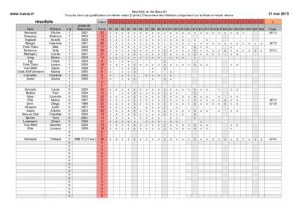 New Kids on the Blocs #1 Tous les blocs de qualification ont même valeur (1point). Classement des finalistes uniquement sur la finale en mode vitesse. www.hueco.fr  résultats