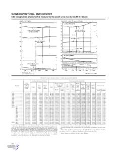 NONAGRICULTURAL EMPLOYMENT Total nonagricultural employment as measured by the payroll survey rose by 262,000 in February. [Thousands of wage and salary workers; 1 monthly data seasonally adjusted]  Goods-producing indus