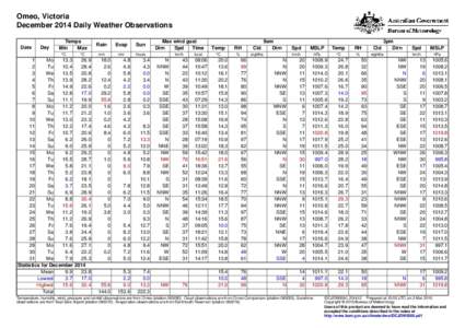 Omeo, Victoria December 2014 Daily Weather Observations Date Day