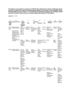 This table is a an example of a portion of a HACCP plan relating to the control of pathogen growth and toxin formation as a result of time/temperature abuse for a processor of blue crabmeat, using time/temperature contro