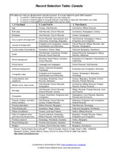 Record Selection Table: Canada This table can help you decide which records to search. It is most helpful for post-1800 research. 1. In column 1 find the type of information you are looking for. 2. In column 2 find the t