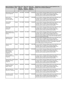 Name of education of historical programme Mode of Date of first study intake for