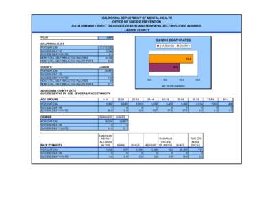 CALIFORNIA DEPARTMENT OF MENTAL HEALTH OFFICE OF SUICIDE PREVENTION DATA SUMMARY SHEET ON SUICIDE DEATHS AND NONFATAL SELF-INFLICTED INJURIES LASSEN COUNTY YEAR