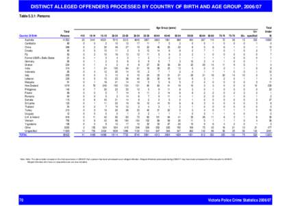 DISTINCT ALLEGED OFFENDERS PROCESSED BY COUNTRY OF BIRTH AND AGE GROUP, [removed]Table 5.3.1: Persons Age Group (years) Total Country Of Birth Australia