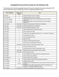 Acceptable Forms and Occurrences for CA Individual e-file