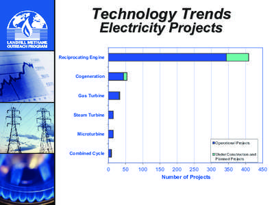 Distribution of LFG energy technologies that generate electricity