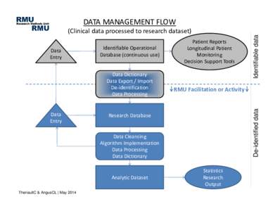 Microsoft PowerPoint - RMU_Data_Mgmnt_Flow_DIAGRAM--CT-CLA_May2014 [Compatibility Mode]