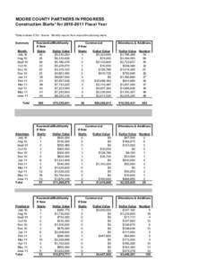 MOORE COUNTY PARTNERS IN PROGRESS Construction Starts* for[removed]Fiscal Year *Data includes ETJs; Source: Monthly reports from respective planning depts. Summary Month