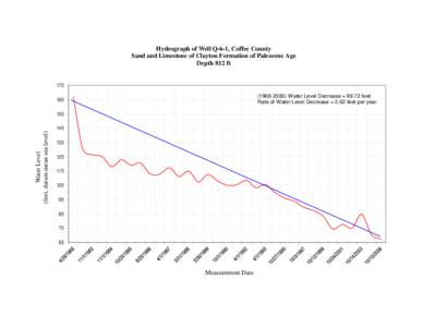 Hydrograph of Well Q-6-1, Coffee County Sand and Limestone of Clayton Formation of Paleocene Age Depth 812 ft[removed]Water Level Decrease = 99.72 feet Rate of Water Level Decrease = 2.62 feet per year