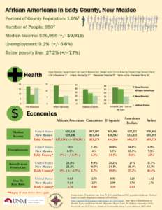 African Americans in Eddy County, New Mexico Percent of County Population: 1.8%1 Number of People: 9802 Median Income: $26,966 (+/- $9,919) Unemployment: 9.2% (+/- 5.6%) Below poverty line: 27.2% (+/- 7.7%)