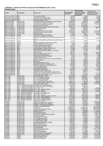 Schedule 8 - Assets for which development contributions will be used Planned projects Activity Funding Area