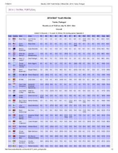 Results | ISAF Youth Worlds | Official Site : 2014 | Tavira, Portugal 2014 | TAVIRA, PORTUGAL