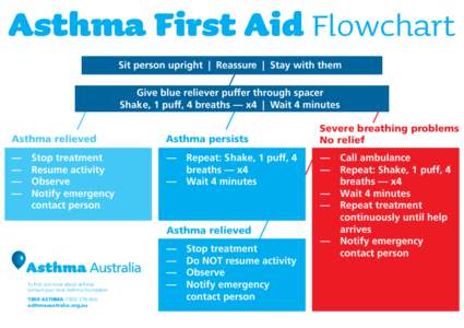 Asthma First Aid Flowchart Sit person upright | Reassure | Stay with them Give blue reliever puffer through spacer Shake, 1 puff, 4 breaths — x4 | Wait 4 minutes Asthma relieved