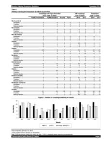 Monthly Railway Occurrence Statistics  December 2014 Table 2 Railway crossing and trespasser accidents by province