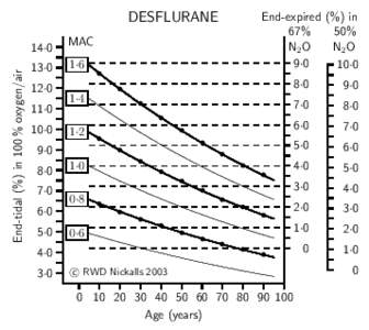 End-tidal (%) in 100 % oxygen/air  DESFLURANE 14·0  MAC