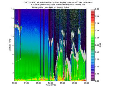 DISCOVER-AQ Micro-Pulse Lidar 24-hour display, data for UTC day[removed]CAUTION: preliminary data, contact Millersville U. before use Millersville Univ MPL at Smith Point  16