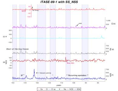 ITASE-99-1 with SS_NSS 50 0 Ca