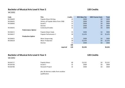 Bachelor of Musical Arts Level 6 Year[removed]Credits WC3092 Code