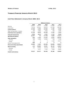 Ministry of Finance  16 May, 2012 Treasury finances January-March 2012