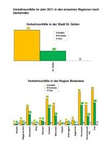 Verkehrsunfälle im Jahr 2011 in den einzelnen Regionen nach Gemeinden Verkehrsunfälle in der Stadt St. Gallen 712