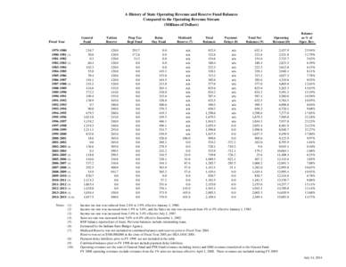 A History of State Operating Revenue and Reserve Fund Balances Compared to the Operating Revenue Stream (Millions of Dollars) General Fund