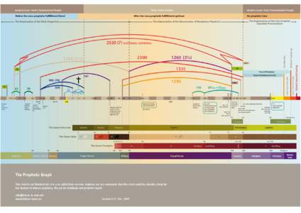 Ancient Israel / God‘s Denominated People  Times of the Gentiles Before the cross prophetic fullfillment literal