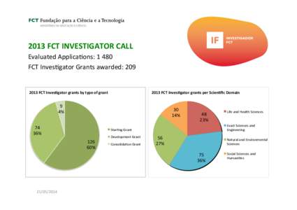 2013	
  FCT	
  INVESTIGATOR	
  CALL	
   Evaluated	
  Applica.ons:	
  1	
  480	
   FCT	
  Inves.gator	
  Grants	
  awarded:	
  209	
   2013	
  FCT	
  Inves7gator	
  grants	
  by	
  type	
  of	
  grant	