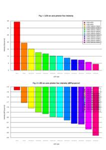 Fig. 1: LED on−axis photon flux intensity 35 HSDL4230 HSDL4220 HPWT−BD00−F4000 HPWT−BD00−E4000