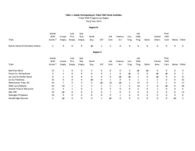 Table 1. Adults Participating in Tribal TANF Work Activities Tribal TANF Programs by Region Fiscal Year 2013 Region IV  Tribe