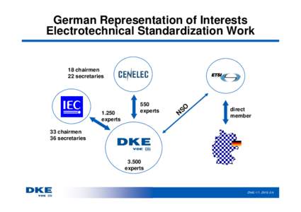 German Representation of Interests Electrotechnical Standardization Work 18 chairmen 22 secretaries