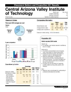 Classroom Dollars and Proposition 301 Results  Central Arizona Valley Institute of Technology District size: Students attending: