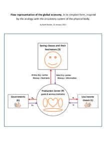 Flow representation of the global economy, in its simplest form, inspired by the analogy with the circulatory system of the physical body. by Keith Rankin, 31 January 2012 Saving classes and their businesses (S)