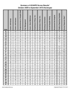 Comm. with Doctors  Responsiveness of Hospital Staff Pain Management