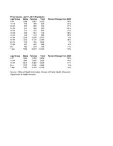 Price County: April 1, 2010 Population