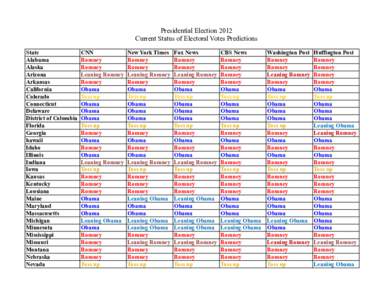 Presidential Election 2012 Current Status of Electoral Votes Predictions State Alabama Alaska Arizona