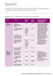 Appendix E Chapter 2: Chief of Defence Force Action Plan for the Recruitment and Retention of Women: How effective was it? Appendix E.1 – Snapshot of initiatives and updates Theme