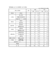 教員組織における女性教員の占める割合 2017(平成29)年5月1日現在 学部・研究科  男性