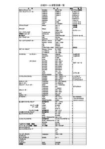 お城ホール音響設備一覧 Ｈ２５年２月７日現在 名 称 ミキシングコンソール