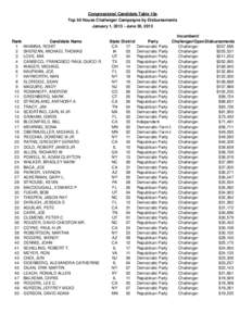 Congressional Candidate Table 10e Top 50 House Challenger Campaigns by Disbursements January 1, [removed]June 30, 2013 Rank 1