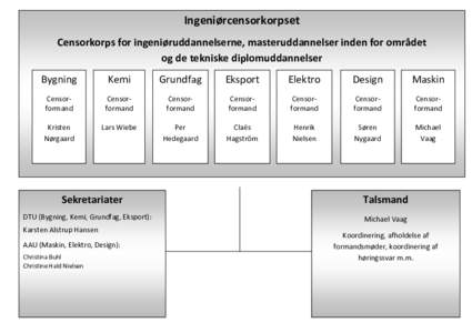 Ingeniørcensorkorpset Censorkorps for ingeniøruddannelserne, masteruddannelser inden for området og de tekniske diplomuddannelser Bygning  Kemi