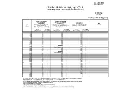 プレス発表資料 [News Release] 茨城県の3事業所におけるモニタリング状況 [Monitoring data at three sites in Ibaraki prefecture] 文部科学省